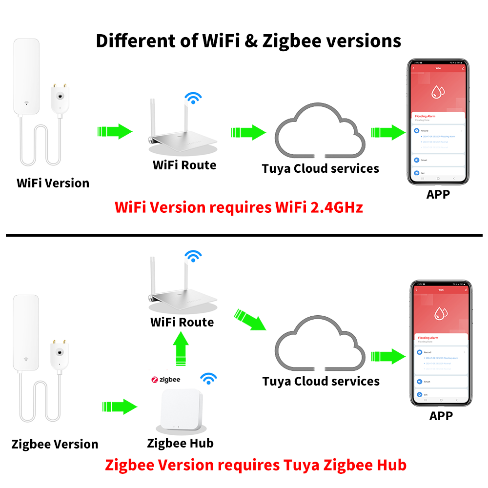 Tuya WiFi Zigbee Water Sensor  – обзор и цена Home Security Devices